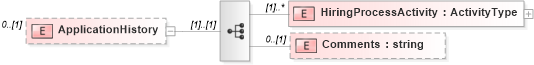 XSD Diagram of ApplicationHistory in schema newhire_xsd (HR-XML - Human Resources XML)