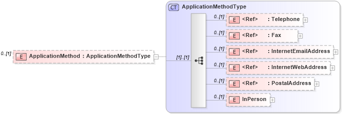 XSD Diagram of ApplicationMethod in schema positionopening_xsd (HR-XML - Human Resources XML)