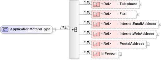 XSD Diagram of ApplicationMethodType in schema positionopening_xsd (HR-XML - Human Resources XML)