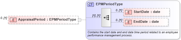 XSD Diagram of AppraisalPeriod in schema epmobjectivesresult_xsd (HR-XML - Human Resources XML)