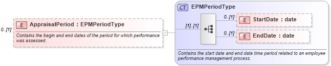 XSD Diagram of AppraisalPeriod in schema epmresult_xsd (HR-XML - Human Resources XML)