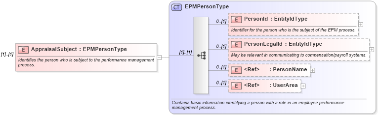 XSD Diagram of AppraisalSubject in schema epmresult_xsd (HR-XML - Human Resources XML)