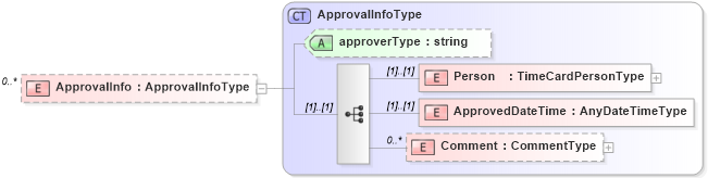 XSD Diagram of ApprovalInfo in schema timecard_xsd (HR-XML - Human Resources XML)