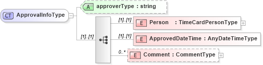 XSD Diagram of ApprovalInfoType in schema timecard_xsd (HR-XML - Human Resources XML)