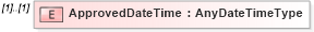 XSD Diagram of ApprovedDateTime in schema timecard_xsd (HR-XML - Human Resources XML)