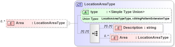 XSD Diagram of Area in schema physicallocation_xsd (HR-XML - Human Resources XML)
