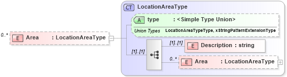 XSD Diagram of Area in schema physicallocation_xsd (HR-XML - Human Resources XML)