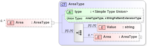 XSD Diagram of Area in schema sepphysicallocation_xsd (HR-XML - Human Resources XML)