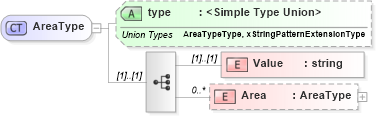 XSD Diagram of AreaType in schema sepphysicallocation_xsd (HR-XML - Human Resources XML)