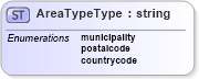 XSD Diagram of AreaTypeType in schema sepphysicallocation_xsd (HR-XML - Human Resources XML)