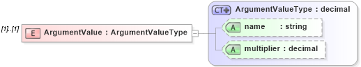 XSD Diagram of ArgumentValue in schema calculatedvalues_xsd (HR-XML - Human Resources XML)