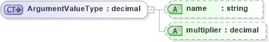 XSD Diagram of ArgumentValueType in schema calculatedvalues_xsd (HR-XML - Human Resources XML)