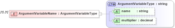 XSD Diagram of ArgumentVariableName in schema calculatedvalues_xsd (HR-XML - Human Resources XML)