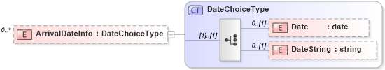 XSD Diagram of ArrivalDateInfo in schema staffingposition_xsd (HR-XML - Human Resources XML)