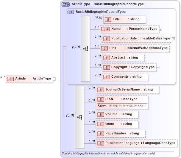 XSD Diagram of Article in schema publicationhistory_xsd (HR-XML - Human Resources XML)