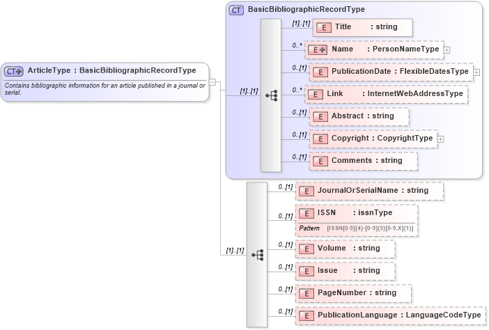 XSD Diagram of ArticleType in schema publicationhistory_xsd (HR-XML - Human Resources XML)