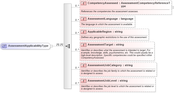 XSD Diagram of AssessmentApplicabilityType in schema assessmenttypes_xsd (HR-XML - Human Resources XML)