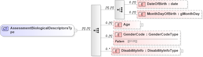 XSD Diagram of AssessmentBiologicalDescriptorsType in schema assessmenttypes_xsd (HR-XML - Human Resources XML)