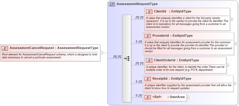 XSD Diagram of AssessmentCancelRequest in schema assessmentcancelrequest_xsd (HR-XML - Human Resources XML)