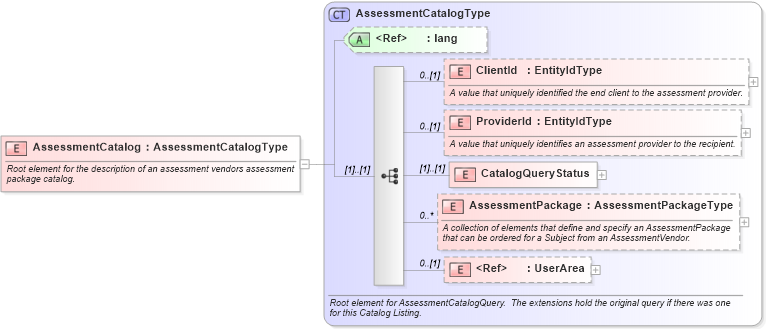 XSD Diagram of AssessmentCatalog in schema assessmentcatalog_xsd (HR-XML - Human Resources XML)