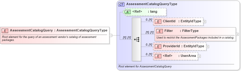 XSD Diagram of AssessmentCatalogQuery in schema assessmentcatalogquery_xsd (HR-XML - Human Resources XML)