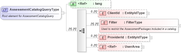 XSD Diagram of AssessmentCatalogQueryType in schema assessmentcatalogquery_xsd (HR-XML - Human Resources XML)