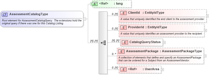 XSD Diagram of AssessmentCatalogType in schema assessmentcatalog_xsd (HR-XML - Human Resources XML)