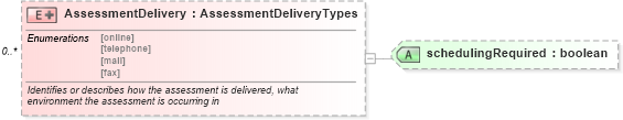 XSD Diagram of AssessmentDelivery in schema assessmenttypes_xsd (HR-XML - Human Resources XML)