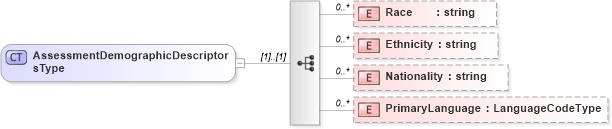 XSD Diagram of AssessmentDemographicDescriptorsType in schema assessmenttypes_xsd (HR-XML - Human Resources XML)