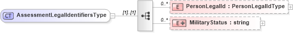 XSD Diagram of AssessmentLegalIdentifiersType in schema assessmenttypes_xsd (HR-XML - Human Resources XML)