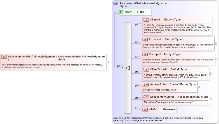 XSD Diagram of AssessmentOrderAcknowledgement in schema assessmentorderacknowledgement_xsd (HR-XML - Human Resources XML)