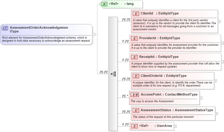XSD Diagram of AssessmentOrderAcknowledgementType in schema assessmentorderacknowledgement_xsd (HR-XML - Human Resources XML)