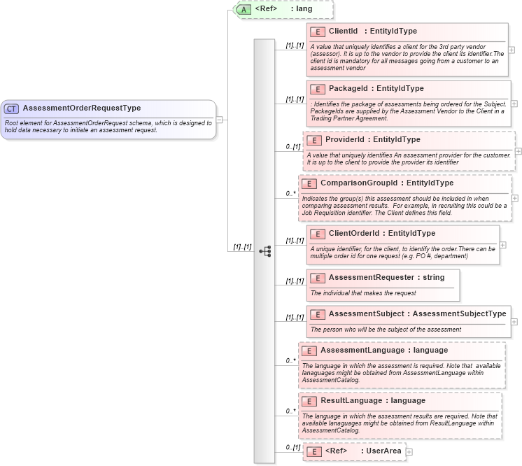XSD Diagram of AssessmentOrderRequestType in schema assessmentorderrequest_xsd (HR-XML - Human Resources XML)
