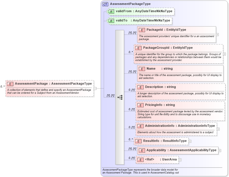 XSD Diagram of AssessmentPackage in schema assessmentcatalog_xsd (HR-XML - Human Resources XML)