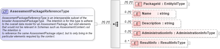 XSD Diagram of AssessmentPackageReferenceType in schema assessmenttypes_xsd (HR-XML - Human Resources XML)