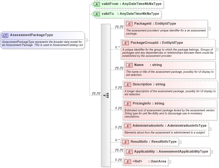 XSD Diagram of AssessmentPackageType in schema assessmenttypes_xsd (HR-XML - Human Resources XML)