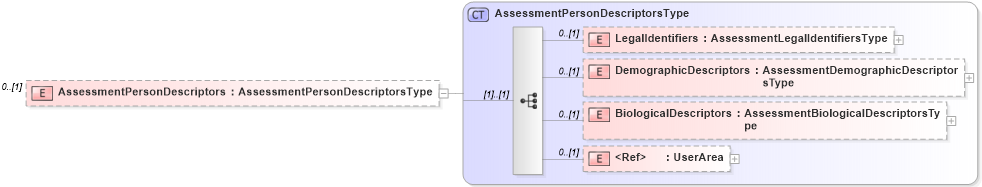 XSD Diagram of AssessmentPersonDescriptors in schema assessmenttypes_xsd (HR-XML - Human Resources XML)