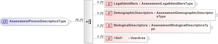 XSD Diagram of AssessmentPersonDescriptorsType in schema assessmenttypes_xsd (HR-XML - Human Resources XML)