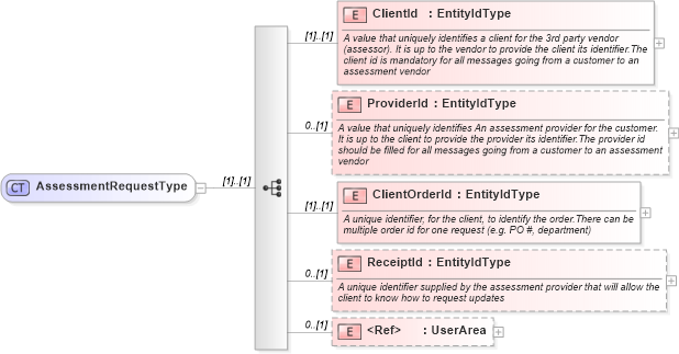 XSD Diagram of AssessmentRequestType in schema assessmenttypes_xsd (HR-XML - Human Resources XML)