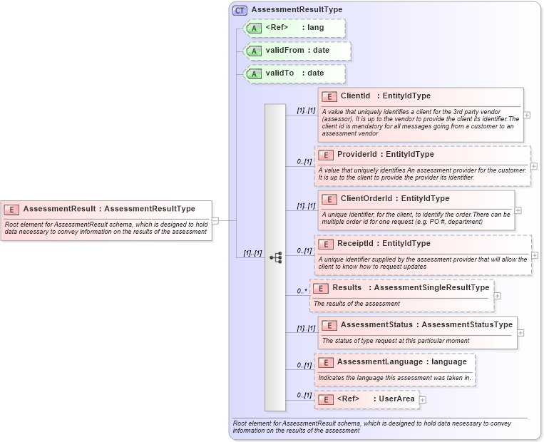 XSD Diagram of AssessmentResult in schema assessmentresult_xsd (HR-XML - Human Resources XML)