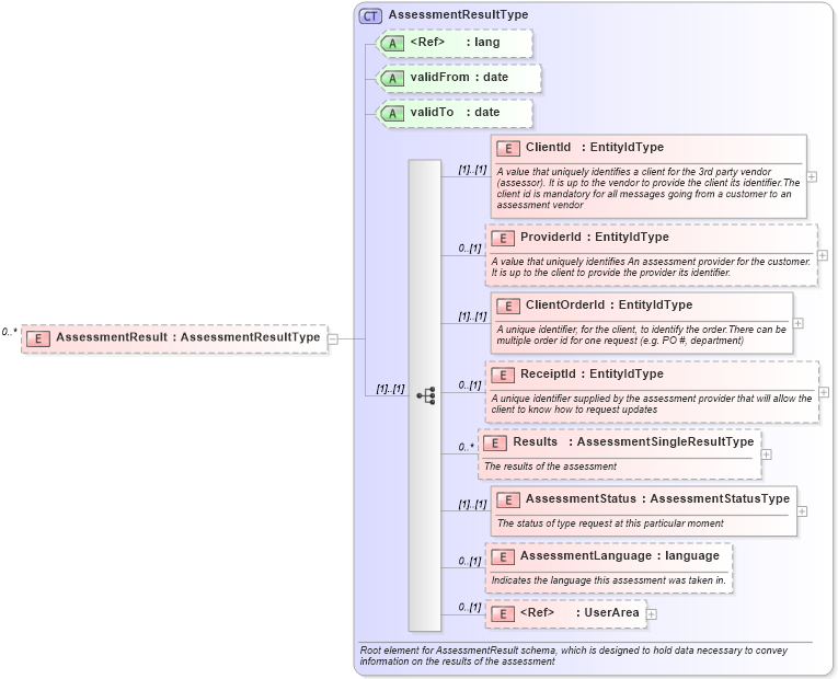 XSD Diagram of AssessmentResult in schema newhire_xsd (HR-XML - Human Resources XML)