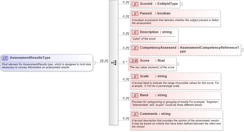 XSD Diagram of AssessmentResultsType in schema assessmentresult_xsd (HR-XML - Human Resources XML)
