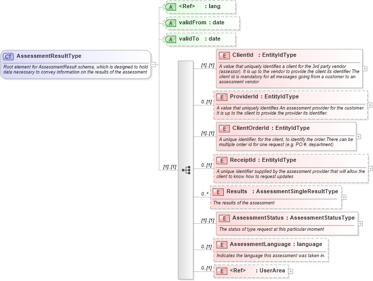 XSD Diagram of AssessmentResultType in schema assessmentresult_xsd (HR-XML - Human Resources XML)