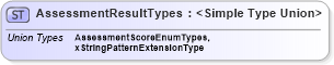 XSD Diagram of AssessmentResultTypes in schema assessmentresult_xsd (HR-XML - Human Resources XML)