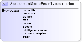 XSD Diagram of AssessmentScoreEnumTypes in schema assessmentresult_xsd (HR-XML - Human Resources XML)