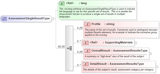 XSD Diagram of AssessmentSingleResultType in schema assessmentresult_xsd (HR-XML - Human Resources XML)