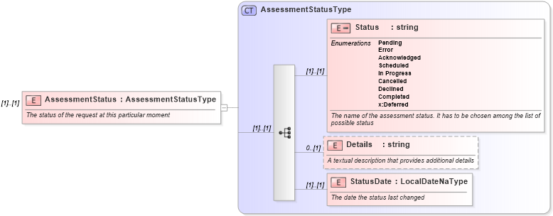 XSD Diagram of AssessmentStatus in schema assessmentorderacknowledgement_xsd (HR-XML - Human Resources XML)