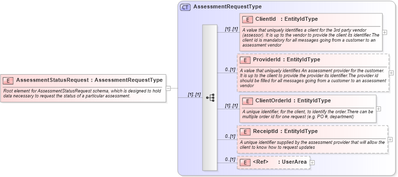 XSD Diagram of AssessmentStatusRequest in schema assessmentstatusrequest_xsd (HR-XML - Human Resources XML)