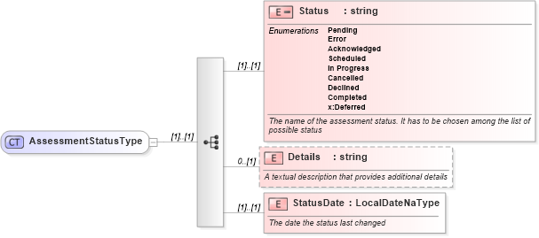 XSD Diagram of AssessmentStatusType in schema assessmenttypes_xsd (HR-XML - Human Resources XML)