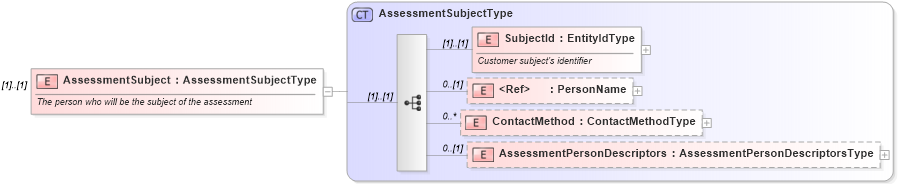 XSD Diagram of AssessmentSubject in schema assessmentorderrequest_xsd (HR-XML - Human Resources XML)